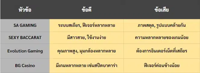 ค่ายบาคาร่า ตารางเปรียบเทียบข้อดีข้อเสียบาคาร่าค่ายต่างๆ