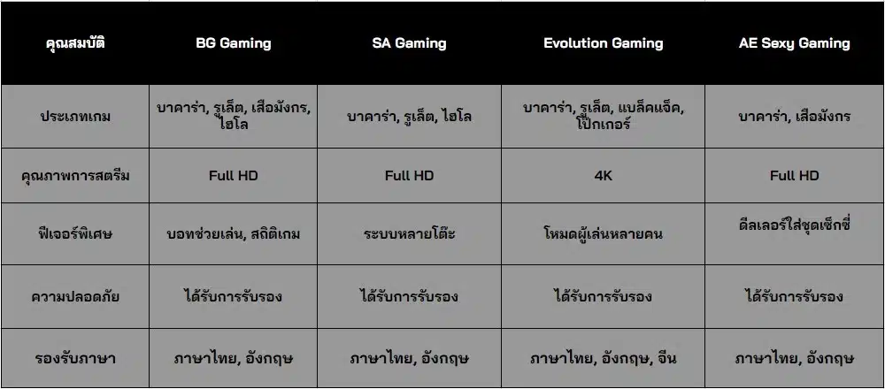 ตารางเปรียบเทียบ BG Gaming และค่ายอื่นๆ