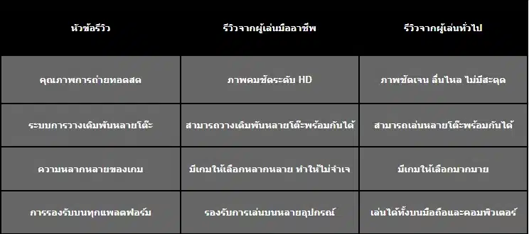 sa บาคาร่า ตารางเปรียบเทียบรีวิวจากผู้เล่นมืออาชีพและผู้เล่นทั่วไป