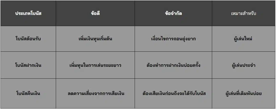 ข้อดี-ขอเสียของโบนัสประเภทต่างๆ