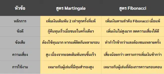  เปรียบเทียบข้อดีข้อเสียของสูตร Martingale และ Fibonacci เทคนิคบาคาร่า