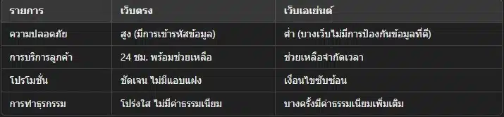 บาคาร่าเว็บตรง VS เว็บผ่านเอเยนต์