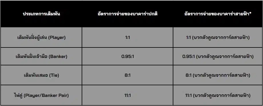 ทดลองเล่นบาคาร่าสายฟ้าฟรี เปรียบเทียบอัตราจ่ายบาคาร่าปกติและบาคาร่าสายฟ้า