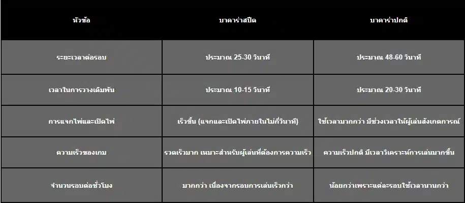 ตารางที่แสดงความแตกต่างระหว่างบาคาร่าสปีดและบาคาร่าปกติ