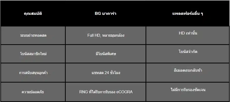 เปรียบเทียบ BG Gaming บาคาร่า ออนไลน์ กับแพลตฟอร์มอื่นๆ