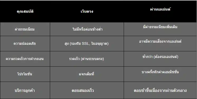 สมัครบาคาร่า ตารางเปรียบเทียบระหว่างเว็บตรง VS เว็บผ่านเอเย่นต์