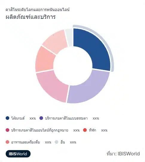 การแบ่งกลุ่มผลิตภัณฑ์และบริการ