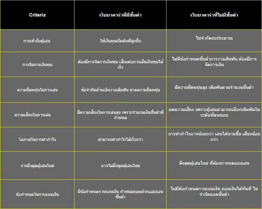 เปรียบเทียบระหว่างเว็บบาคาร่าไม่มีขั้นต่ำและเว็บเล่นบาคาร่าไม่กำหนดขั้นต่ำ