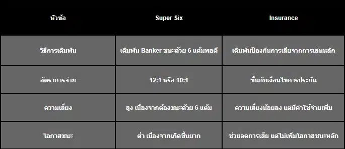 การเดิมพัน เล่นบาคาร่า แบบ Super Six และ Insurance