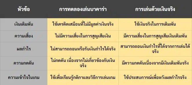 ตารางเปรียบเทียบการทดลองบาคาร่าและการเล่นด้วยเงินจริง