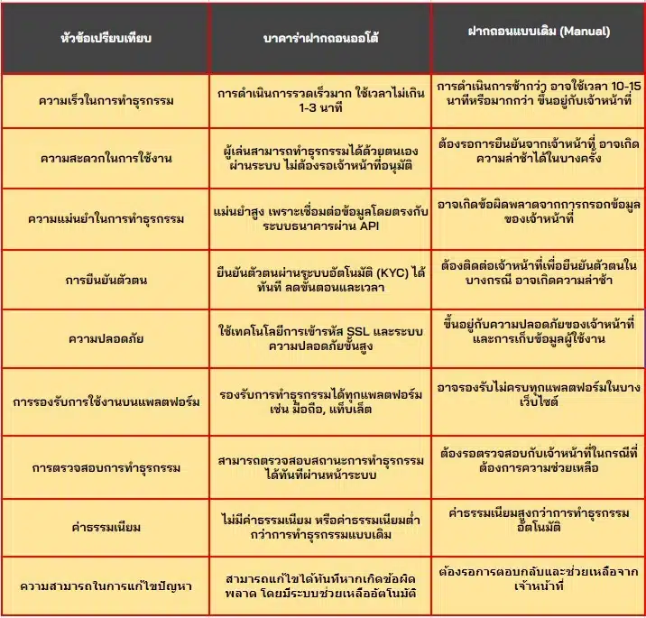 บาคาร่าฝากถอนออโต้ การเปรียบเทียบธุรกรรมออโต้กับแบบดั้งเดิม