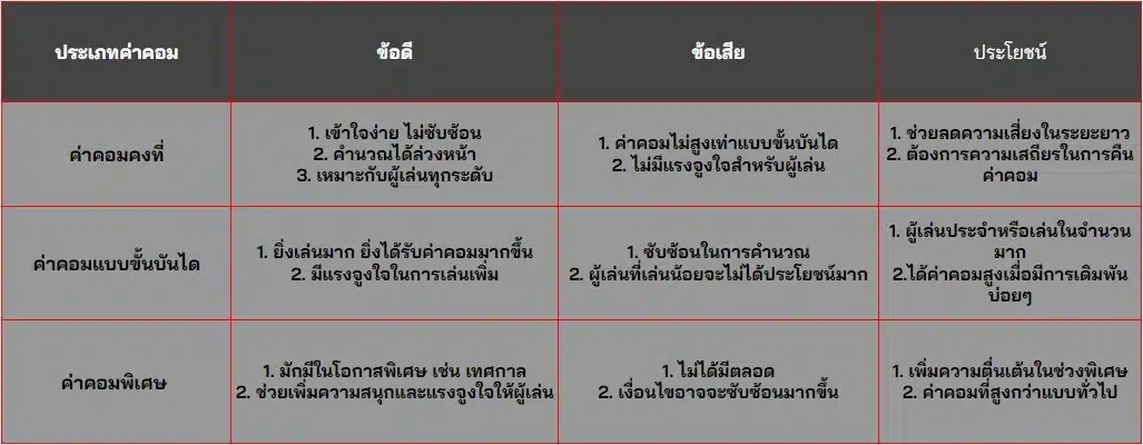 เปรียบเทียบข้อดี-ข้อเสีย และประโยชน์ค่าคอม คงที่,ขั้นบันได,ค่าคอมพิเศษ