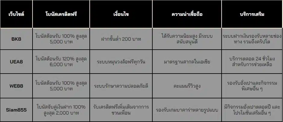 เครดิตโบนัสไม่มีเงินฝากเว็บไซต์พนันออนไลน์ที่น่าเชื่อถือ