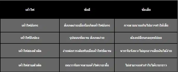 ตารางเปรียบเทียบข้อดีและข้อเสียของการใช้เค้าไพ่