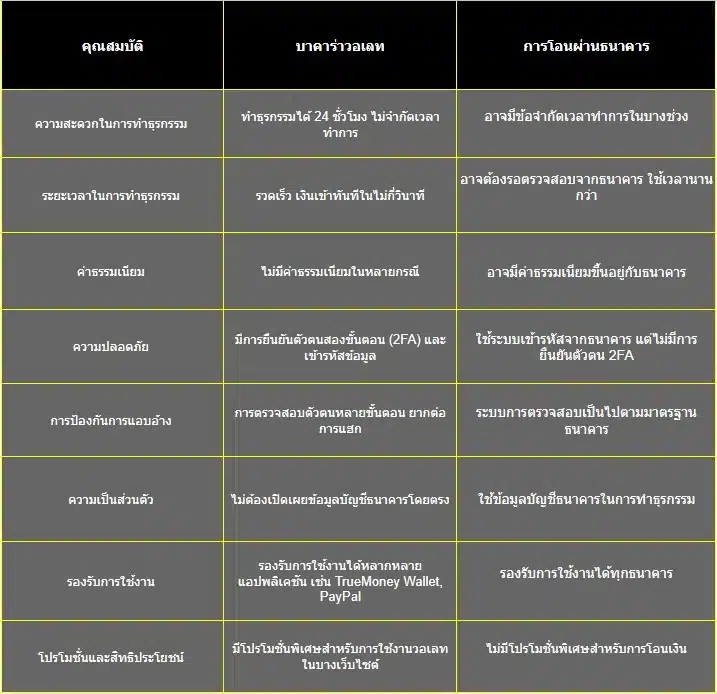 ตารางเปรียบเทียบการทำธุรกรรมผ่านบาคาร่าวอลเลทและผ่านธนาคาร