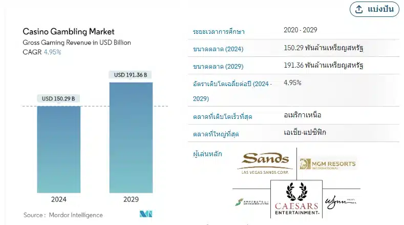 รายงานตลาดการพนันออนไลน์ บาคาร่าฝากถอนไม่มีขั้นต่ำ