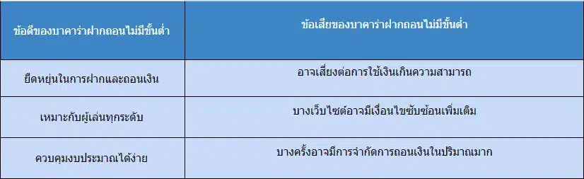 บาคาร่าฝากถอนไม่มีขั้นต่ำ เปรียบเทียบ ข้อดี-ข้อเสีย ของการฝากถอนไม่มีขั้นต่ำ