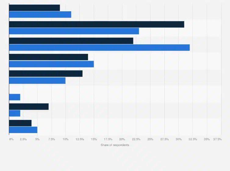 ค่ายบาคาร่า ข้อมูลสถิติจาก statista 